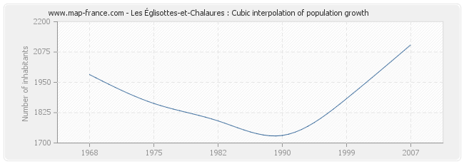 Les Églisottes-et-Chalaures : Cubic interpolation of population growth